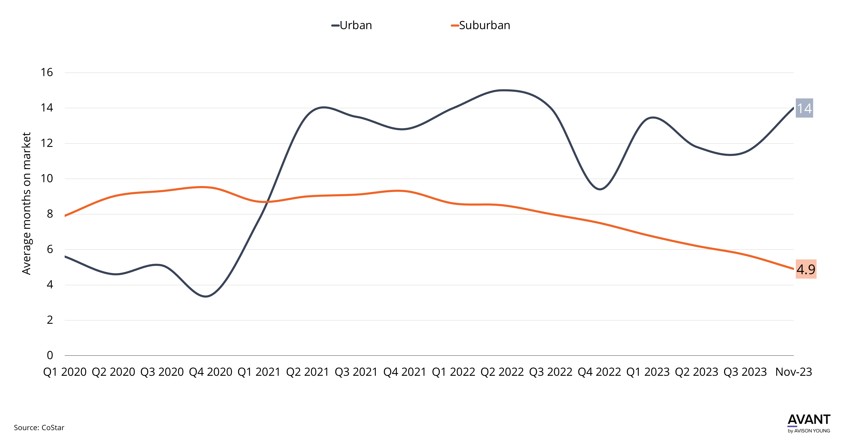 graph of West Palm Beach urban and suburban office submarkets average months on market from Q1 2020 to November 2023
